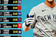 【海外の反応】今年のMLB本塁打ランキングの予想がこちら「大谷はもっと打つだろ」
