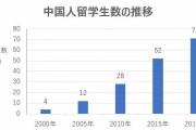 中国人「日本にいる留学生で一番多いのは中国人、洗脳はまったくの無駄だった…」