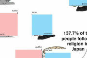 【海外の反応】日本の70.5％が神道を信仰し67.2％が仏教を信仰している　海外の反応「日本人は神道に生まれて教会式で結婚し、仏教徒として死ぬ」