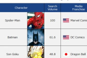 韓国人「2021年世界キャラクターランキングに見る日本文化の凄まじさ」