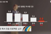 韓国人「世界大人の月間読書量ランキングで韓国が最下位‥」日本は何位？　韓国の反応