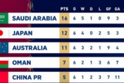 【海外の反応】「終わりだ」日本代表に抜かれ3位転落！絶望するオーストラリア人も！