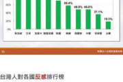 [韓国の反応]そういえば台湾や東南アジア諸国は日本のことが好きだよね？「急成長した韓国への嫉妬だろうね」