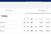 【フリーマン復帰！】運命のドジャース vs Dバックス4連戦、大谷翔平の43－43にも期待