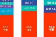 韓国人「サムスンのスマホが日本シェアを拡大し続ける理由が衝撃的！」「サムスンのロゴを外して…」