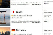 【韓国の反応】「アメリカで調査された先進国ランキングが発表されたぞ！」→