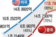 【韓国の反応】「中国、名目GDPがアメリカを射程圏内に捉える！」