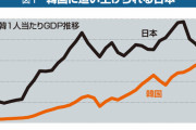 韓国人「“失われた20年”の時も、コロナの時も滅びると言われたけど……結局日本はいつ滅びるの？」