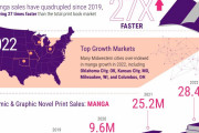 米国で日本のマンガの売上が急増、米国のコミック市場の半分以上をマンガが占めるまでに（海外の反応）