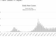 【韓国の反応】一日の新規感染者、日本2,000人・韓国300人・台湾10人未満…韓国人「揚げ足とるのに必死で、本当にもどかしいです。」