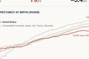 海外「日本の平均寿命は主要国最下位から1位になったのにアメリカは1位から最下位になっている件」