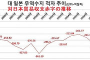 韓国人「韓国がまた対日貿易赤字‥」韓国は日本に一度も黒字を出した事の無い国　韓国の反応