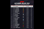 海外ファン「ユウキ、すごく良いね！」2025年F1日本GP FP1走行結果、角田裕毅がマックス・フェルスタッペンに迫るタイム！海外ファン大興奮【海外の反応】