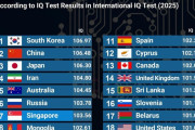韓国人「世界で最も知能が高い国はどこ？2025年の最新ランキングで世界１位の国がこちらです‥」→「東アジア勢が上位を独占する驚愕の理由とは…」