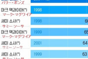 韓国人「アジア新記録！大谷が大リーグ歴代最高記録に挑戦！」　韓国の反応