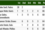【海外の反応】千賀がサイ・ヤング賞投票でまさかの7位【MLB】
