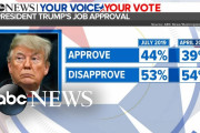 トランプ大統領の支持率が過去最高を記録…景気・雇用状況の改善が評価された模様[海外の反応]