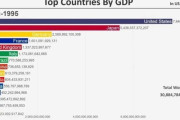 韓国人「韓国人が驚愕！日本のバブル経済時代のGDPランキングで世界2位！」人口数で劣るも米GDPの68%達成　韓国の反応