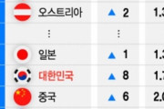 韓国人「世界で最も平和な国ランキングで韓国が43位！」平和な国日本は何位？‥（ﾌﾞﾙﾌﾞﾙ）　韓国の反応