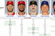 海外の反応　【MLB】サイ・ヤング賞投票、あなたの1位〜5位は？（今永さん小ネタ）