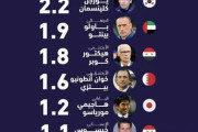 海外の反応：アジア杯の監督年俸ランクで森保が6位「一番コスパがいいのは日本」「日本人監督はもっと貰うべき」