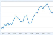 海外「中国バブル崩壊。不動産市場が20年前の価格まで下落」