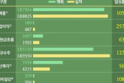 韓国人「テヨン建設、2年連続『B』評価でワークアウト最終段階へ」→「SBS売ってまともなマンション作れ」