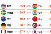 韓国人「速報：韓国人が最も嫌いな国1位は日本！」「大統領がゴミでも国民は正気だと思ってたのに…」