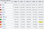 韓国人「90年代に発表された “世界GDPランキング” がこちらです…」「韓国は…？」