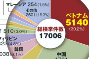 日本「実は外国人犯罪率トップは最近劇的に変わってきてる」