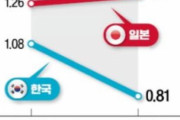 【韓国の反応】日本、出生率反騰…韓、少子化は悪夢。韓国の反応「個人のせいにしないで社会と制度を作れ。/子供に地獄を味わらせたくない。」