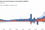 海外「IMFによるとインフレの最大の原因は企業の強欲さのようだ。企業の収益が大多数を占めている」
