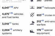 海外「ロシアは過去10ヶ月間でベトナム戦争でアメリカが失った兵力の二倍を失っているそうだが」