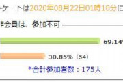 韓国人へのアンケート「貴方は日本と中国、どちらが嫌いですか？」→結果‥　韓国の反応
