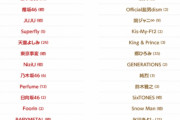 【韓国の反応】韓国人「だからジャニーズ嫌い。。」韓国アイドルと日本アイドルの“格差”