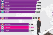 【韓国の反応】韓国「性別平等」順位、カンボジアより低い99位…日本は？韓国の反応「日本はあの程度なのに、女性たちが静かで国家発展するのに何の支障もない。」