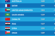 【海外の反応】「日本が1位になりそうだ」日本代表、最新のFIFAランクでアジア最高位イランに１差と肉薄!!
