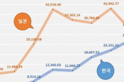 韓国人「韓国人一人当たりのGDPは日本を追い越す」GDP日韓の格差、そして安倍内閣長期政権と右傾化による日本の衰退　韓国の反応