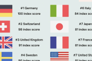 海外「日本の順位が低すぎる…」 『Made in』の価値が最も高い国のランキングが大きな話題に