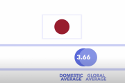海外「なんて日本的なんだw」 世界200カ国で唯一日本だけ自国旗への評価が特殊な結果に