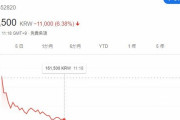 【悲報】韓国人「個人投資家が死んで行く‥BTS事務所株、さらに暴落し16万ウォン台に」　韓国の反応