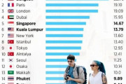 2023年の最も観光客が多かった都市TOP20　日本の二大都市がランクイン！