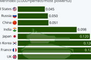 【海外の反応】これが世界各国の軍事力ランキングだ