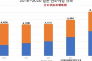 韓国人「世界一の日本市場が更に成長中‥（ﾌﾞﾙﾌﾞﾙ」→「”ソノ”分野は日本が最高なので‥」　韓国の反応