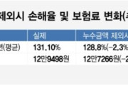 韓国人「病院費500万ウォン？実際の負担は300万ウォンなのに…」→「二重受給に苦しむ保険会社」