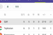 韓国人「日本vsモンゴルのサッカーワールドカップ予選結果を見てみよう」「野球か？」「アジアのトップ級」