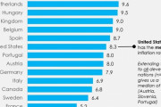 外国人「先進国のインフレ率ランキング、最も優秀なのは日本だ」