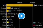 世界で最も人気のあるウェブサイトTOP10推移紹介…意外なサイトがランクイン…[海外の反応]