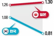 韓国人「日本の出生率が反騰！韓国は少子化の悪夢」減少する人口、消滅する韓国‥ﾌﾞﾙﾌﾞﾙ　韓国の反応