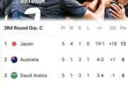 外国人「日本はもう..」日本代表、首位独走状態に！W杯最終予選の順位表を見たアジアのファンが騒然！【海外の反応】
